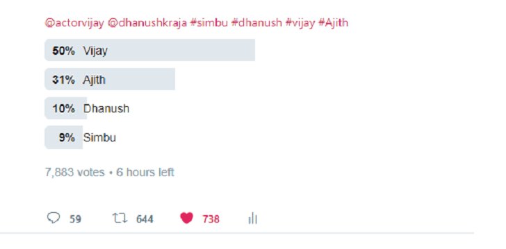 மக்களுக்கு பிடித்த நடிகர் யார் ?