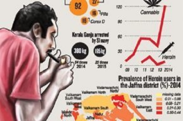 யாழ்ப்பாணம் போதைபொருள் பாவிப்பதில் முதலாம் இடம் பெற்றுள்ளது