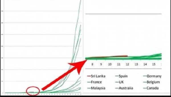 கொரோனா வைரஸ் தொற்று! ஏனைய நாடுகளை விட மேல் கோட்டில் இலங்கை