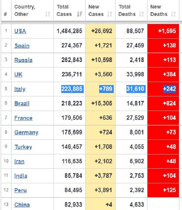 கொரோனா பாதிப்பில் சீனாவை பின்னுக்கு தள்ளியது இந்தியா!